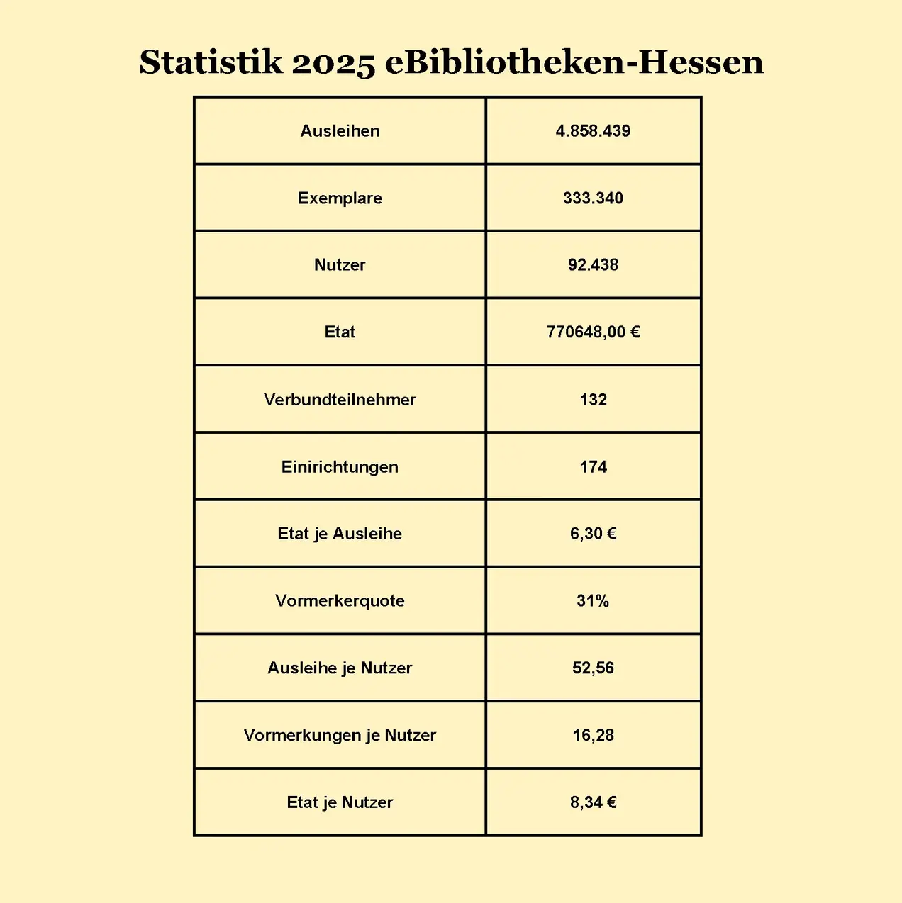 Statistike eBibliotheken-Hessen 2025
